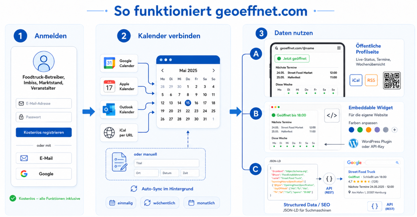 So funktioniert geoeffnet.com: 1. Anmelden, 2. Kalender verbinden, 3. Daten nutzen - Profilseite, Widget, SEO